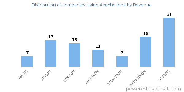 Apache Jena clients - distribution by company revenue