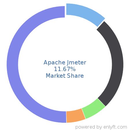 Apache Jmeter market share in Software Testing Tools is about 11.67%