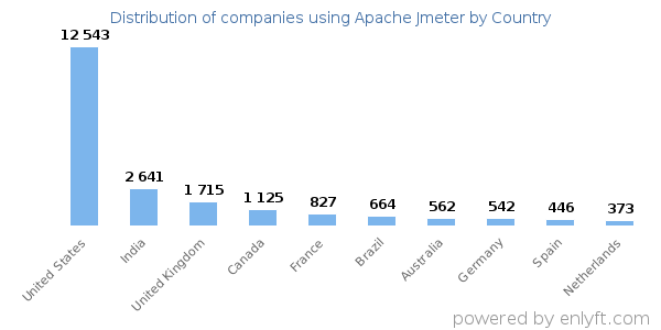Apache Jmeter customers by country