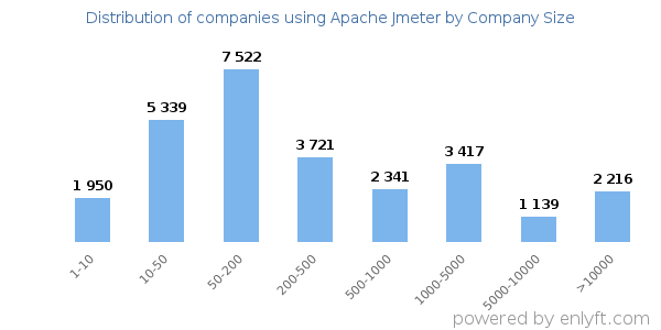 Companies using Apache Jmeter, by size (number of employees)