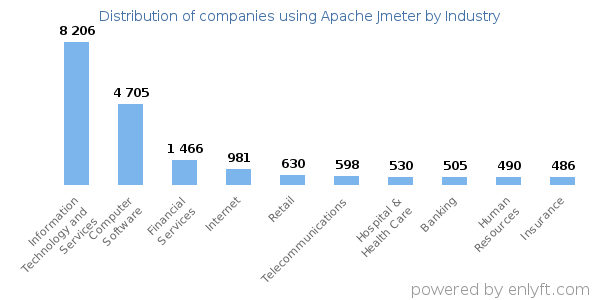 Companies using Apache Jmeter - Distribution by industry