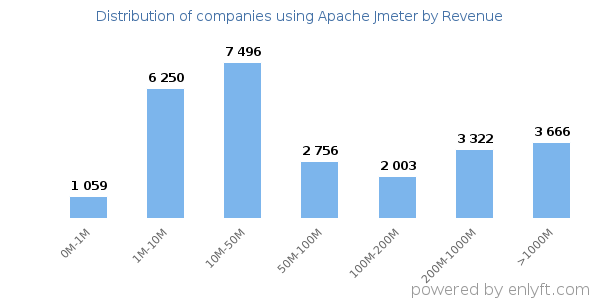 Apache Jmeter clients - distribution by company revenue