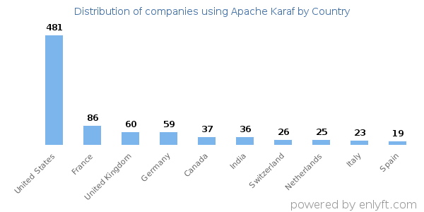 Apache Karaf customers by country