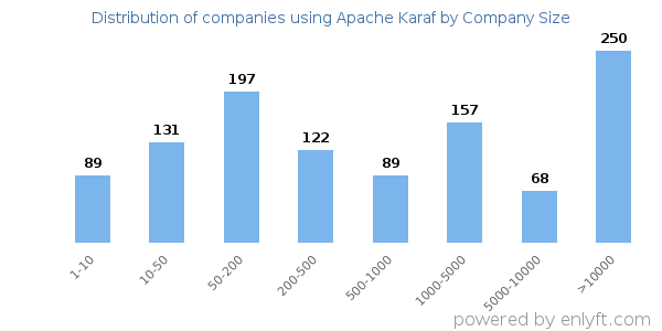 Companies using Apache Karaf, by size (number of employees)