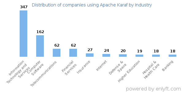 Companies using Apache Karaf - Distribution by industry