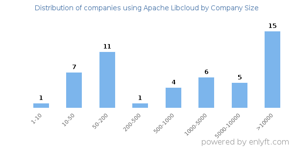 Companies using Apache Libcloud, by size (number of employees)