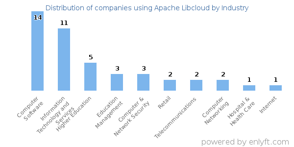 Companies using Apache Libcloud - Distribution by industry