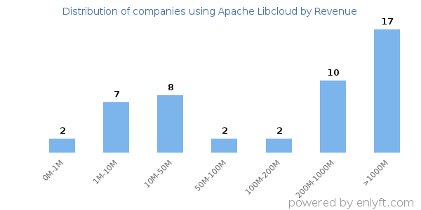 Apache Libcloud clients - distribution by company revenue