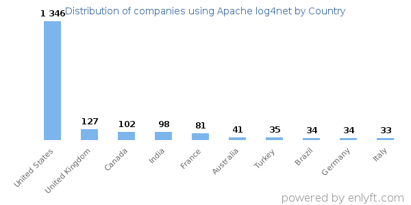 Apache log4net customers by country