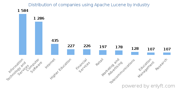 Companies using Apache Lucene - Distribution by industry