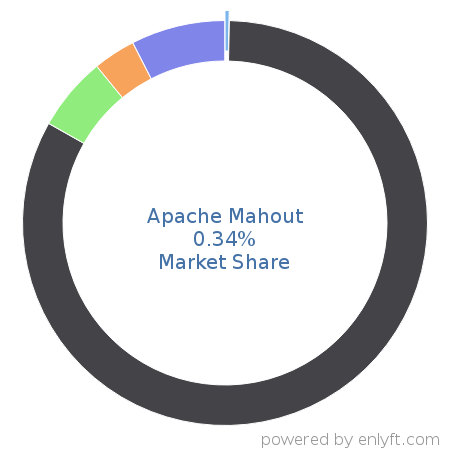 Apache Mahout market share in Artificial Intelligence is about 0.34%