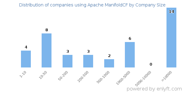 Companies using Apache ManifoldCF, by size (number of employees)