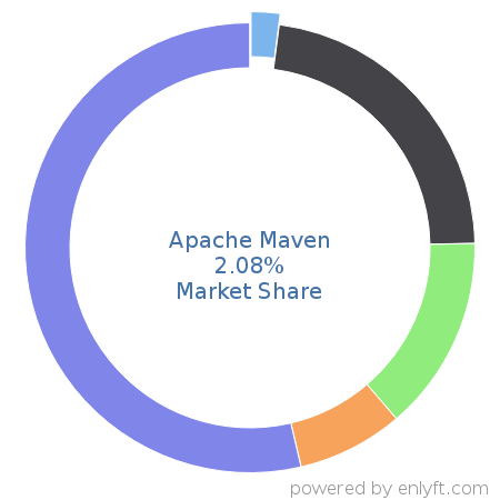 Apache Maven market share in Project Management is about 2.08%