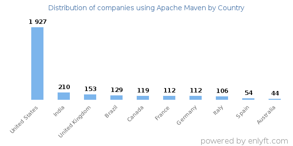 Apache Maven customers by country