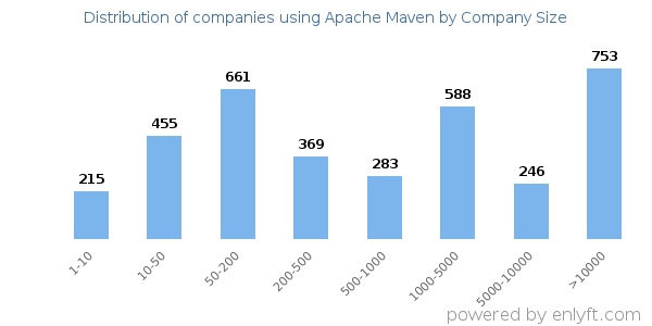 Companies using Apache Maven, by size (number of employees)