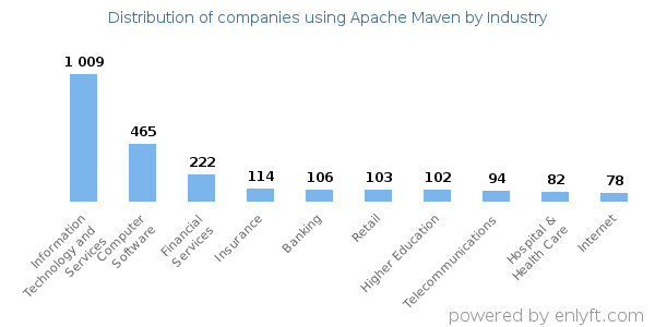 Companies using Apache Maven - Distribution by industry