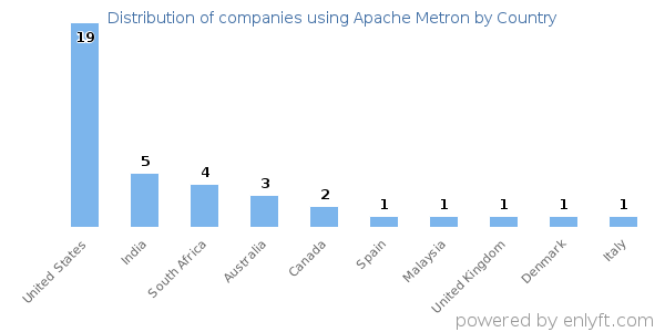 Apache Metron customers by country