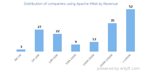 Apache MINA clients - distribution by company revenue