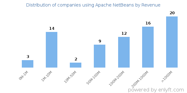 Apache NetBeans clients - distribution by company revenue