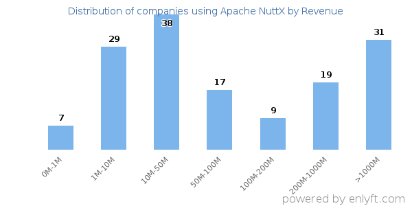 Apache NuttX clients - distribution by company revenue