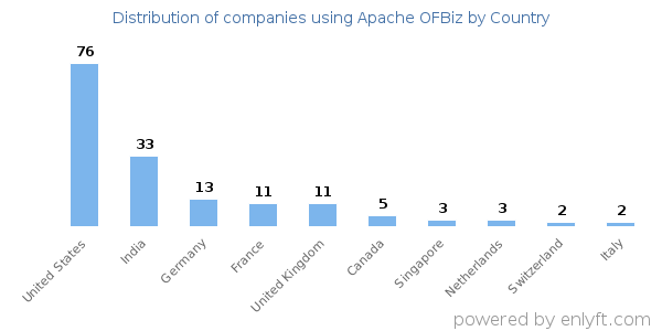 Apache OFBiz customers by country