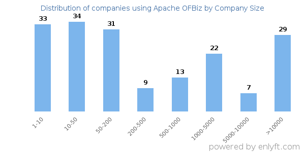 Companies using Apache OFBiz, by size (number of employees)