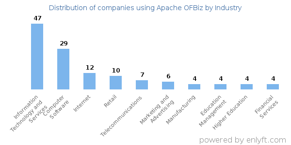 Companies using Apache OFBiz - Distribution by industry