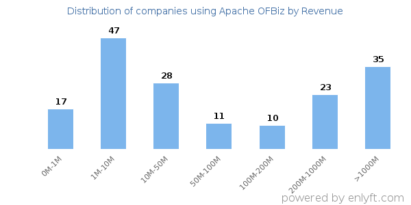 Apache OFBiz clients - distribution by company revenue