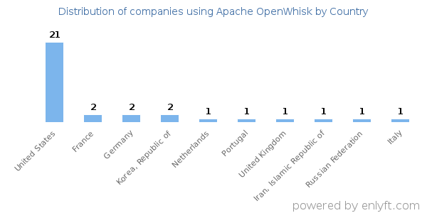 Apache OpenWhisk customers by country