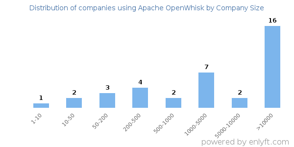 Companies using Apache OpenWhisk, by size (number of employees)