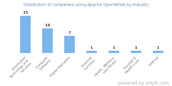 Companies using Apache OpenWhisk - Distribution by industry