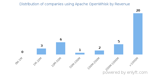 Apache OpenWhisk clients - distribution by company revenue