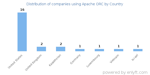 Apache ORC customers by country