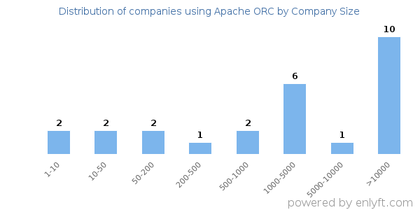 Companies using Apache ORC, by size (number of employees)