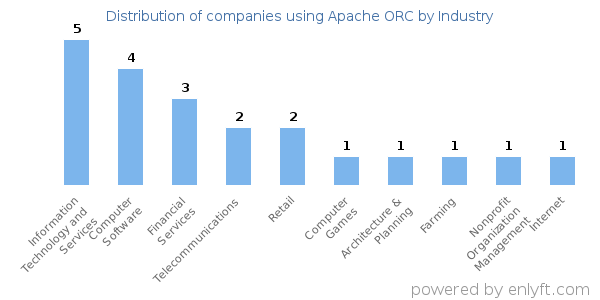 Companies using Apache ORC - Distribution by industry