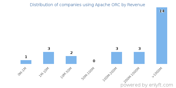 Apache ORC clients - distribution by company revenue