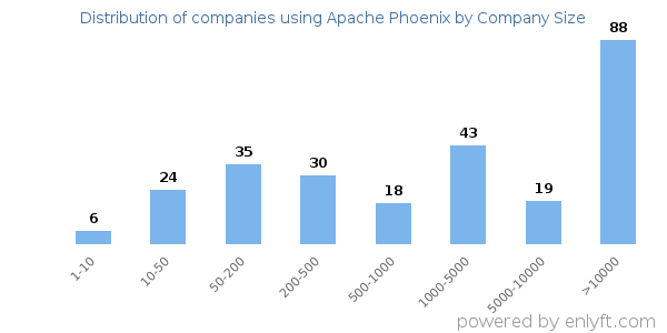 Companies using Apache Phoenix, by size (number of employees)