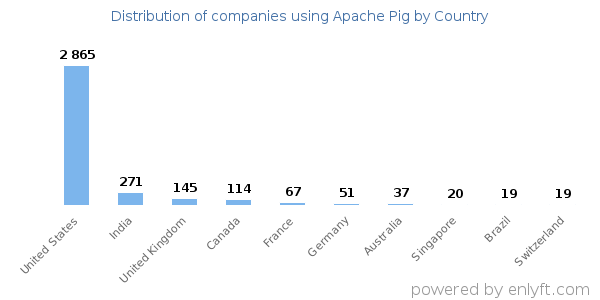 Apache Pig customers by country