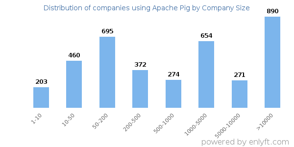 Companies using Apache Pig, by size (number of employees)