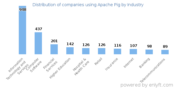 Companies using Apache Pig - Distribution by industry