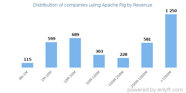 Apache Pig clients - distribution by company revenue