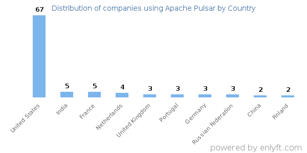 Apache Pulsar customers by country