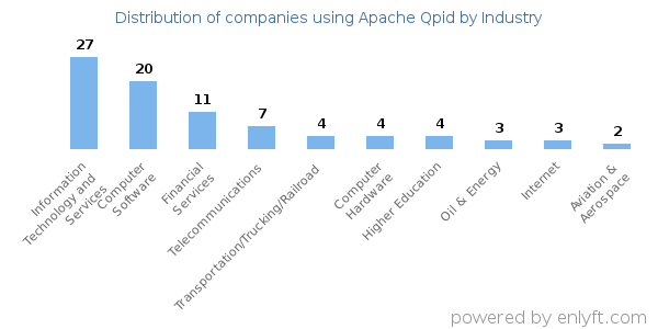 Companies using Apache Qpid - Distribution by industry
