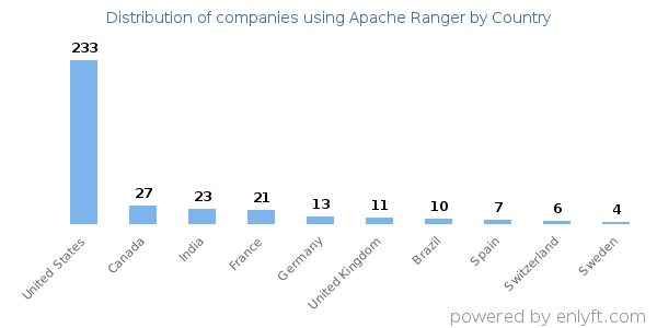 Apache Ranger customers by country