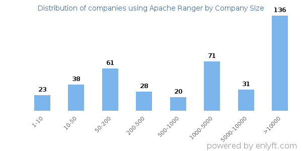 Companies using Apache Ranger, by size (number of employees)