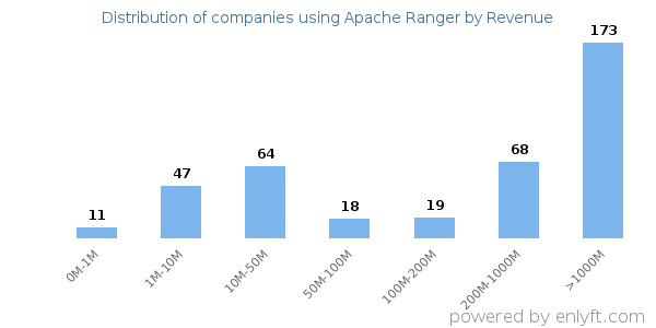 Apache Ranger clients - distribution by company revenue