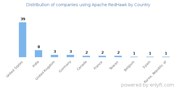 Apache RedHawk customers by country