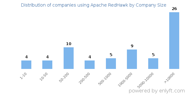 Companies using Apache RedHawk, by size (number of employees)