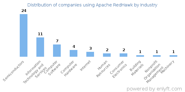 Companies using Apache RedHawk - Distribution by industry