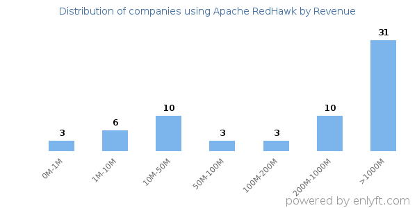 Apache RedHawk clients - distribution by company revenue